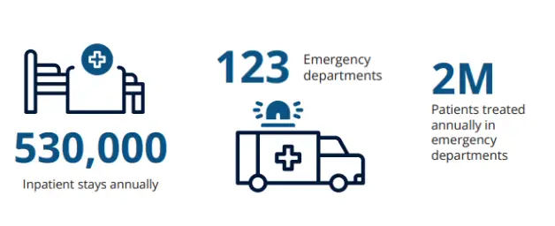 a graphic showing numbers inpatient and ER days annually