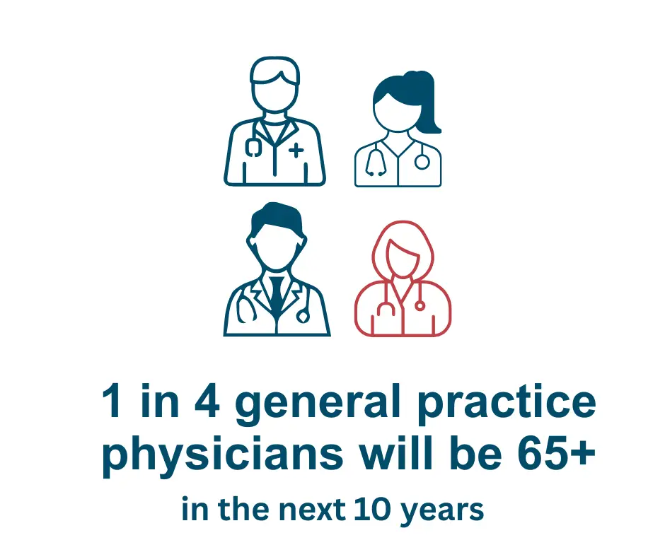 an image of four doctors that says 1 in four general practice physicians will be 65+ in the next 10 yars