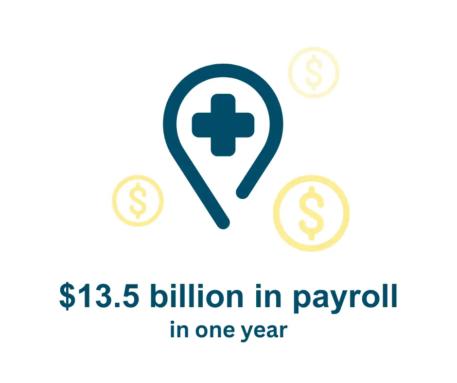 An image that says $13.5 billion in payroll in a year