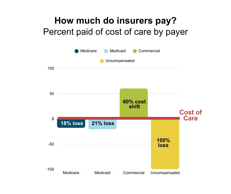 a bar chart depicting how much each insurance types pays hospitals - medicare is an 18% loss, medicaid is a 21% loss, commercial insurance is a 60% cost shift, and uncompensated is a 100% loss.