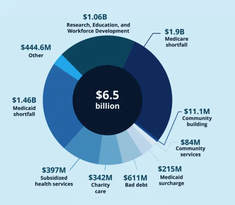a pie chart showing the types of community impacts hospitals provide